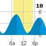 Hanahan tide chart for Sunday, December 10, 2023