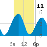 Hanahan tide chart for Monday, December 11, 2023