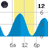 Hanahan tide chart for Tuesday, December 12, 2023
