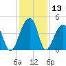 Hanahan tide chart for Wednesday, December 13, 2023