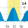 Hanahan tide chart for Thursday, December 14, 2023