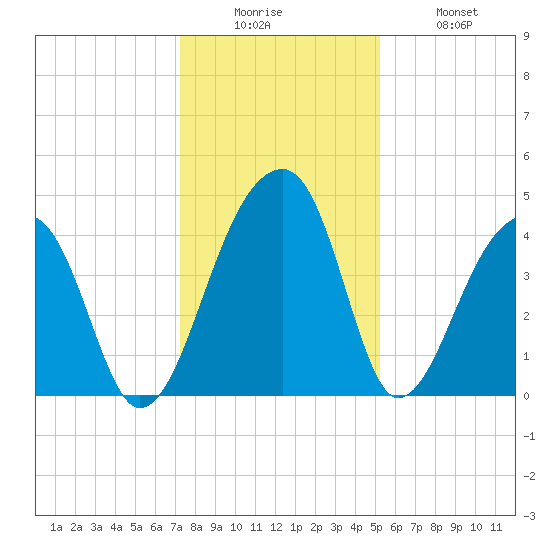 Hanahan tide chart for Friday, December 15, 2023