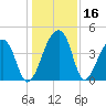 Hanahan tide chart for Saturday, December 16, 2023