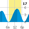 Hanahan tide chart for Sunday, December 17, 2023
