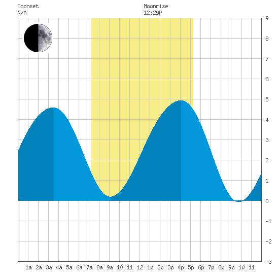Hanahan tide chart for Tuesday, December 19, 2023