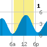 Hanahan tide chart for Friday, December 1, 2023