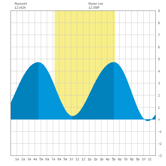 Hanahan tide chart for Wednesday, December 20, 2023