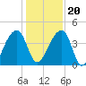 Hanahan tide chart for Wednesday, December 20, 2023