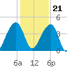 Hanahan tide chart for Thursday, December 21, 2023