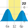 Hanahan tide chart for Friday, December 22, 2023