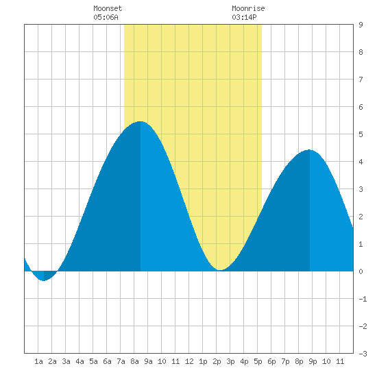 Hanahan tide chart for Sunday, December 24, 2023