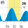 Hanahan tide chart for Tuesday, December 26, 2023