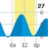 Hanahan tide chart for Wednesday, December 27, 2023