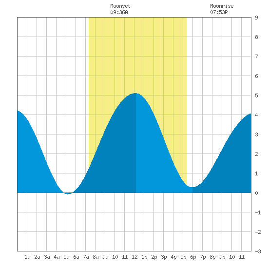 Hanahan tide chart for Friday, December 29, 2023