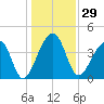 Hanahan tide chart for Friday, December 29, 2023
