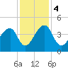 Hanahan tide chart for Monday, December 4, 2023