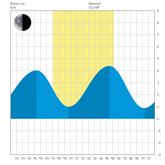 Hanahan tide chart for Tuesday, December 5, 2023