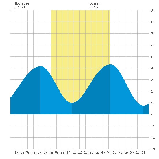 Hanahan tide chart for Wednesday, December 6, 2023