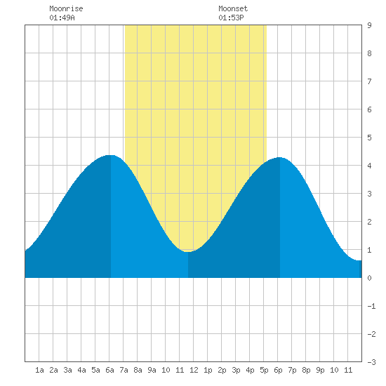 Hanahan tide chart for Thursday, December 7, 2023