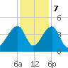 Hanahan tide chart for Thursday, December 7, 2023