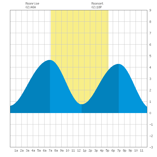 Hanahan tide chart for Friday, December 8, 2023