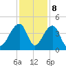 Hanahan tide chart for Friday, December 8, 2023