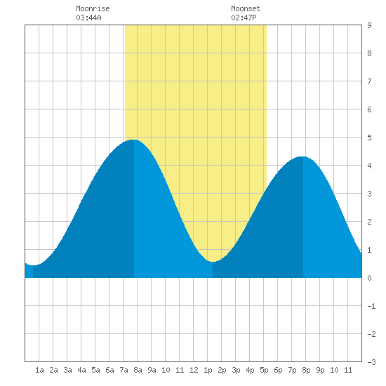 Hanahan tide chart for Saturday, December 9, 2023