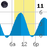 Hanahan tide chart for Thursday, January 11, 2024