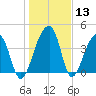 Hanahan tide chart for Saturday, January 13, 2024