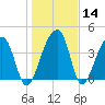 Hanahan tide chart for Sunday, January 14, 2024