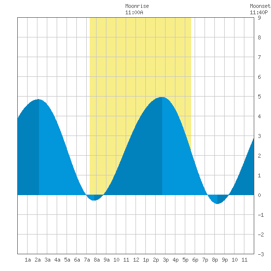 Hanahan tide chart for Tuesday, January 16, 2024