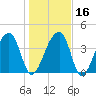 Hanahan tide chart for Tuesday, January 16, 2024