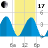 Hanahan tide chart for Wednesday, January 17, 2024