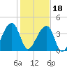Hanahan tide chart for Thursday, January 18, 2024