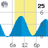 Hanahan tide chart for Thursday, January 25, 2024