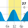 Hanahan tide chart for Saturday, January 27, 2024