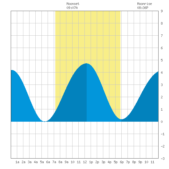 Hanahan tide chart for Sunday, January 28, 2024