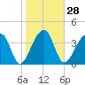 Hanahan tide chart for Sunday, January 28, 2024