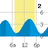 Hanahan tide chart for Tuesday, January 2, 2024