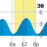 Hanahan tide chart for Tuesday, January 30, 2024