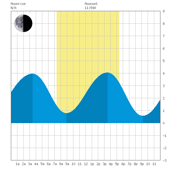 Hanahan tide chart for Wednesday, January 3, 2024