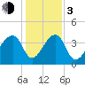 Hanahan tide chart for Wednesday, January 3, 2024
