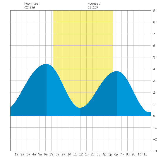 Hanahan tide chart for Saturday, January 6, 2024