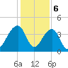 Hanahan tide chart for Saturday, January 6, 2024