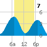 Hanahan tide chart for Sunday, January 7, 2024