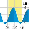 Hanahan tide chart for Saturday, February 10, 2024