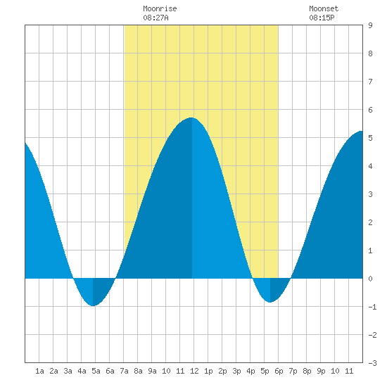 Hanahan tide chart for Sunday, February 11, 2024