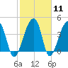 Hanahan tide chart for Sunday, February 11, 2024