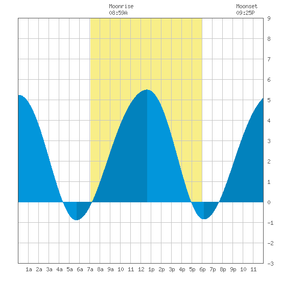 Hanahan tide chart for Monday, February 12, 2024