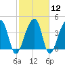 Hanahan tide chart for Monday, February 12, 2024